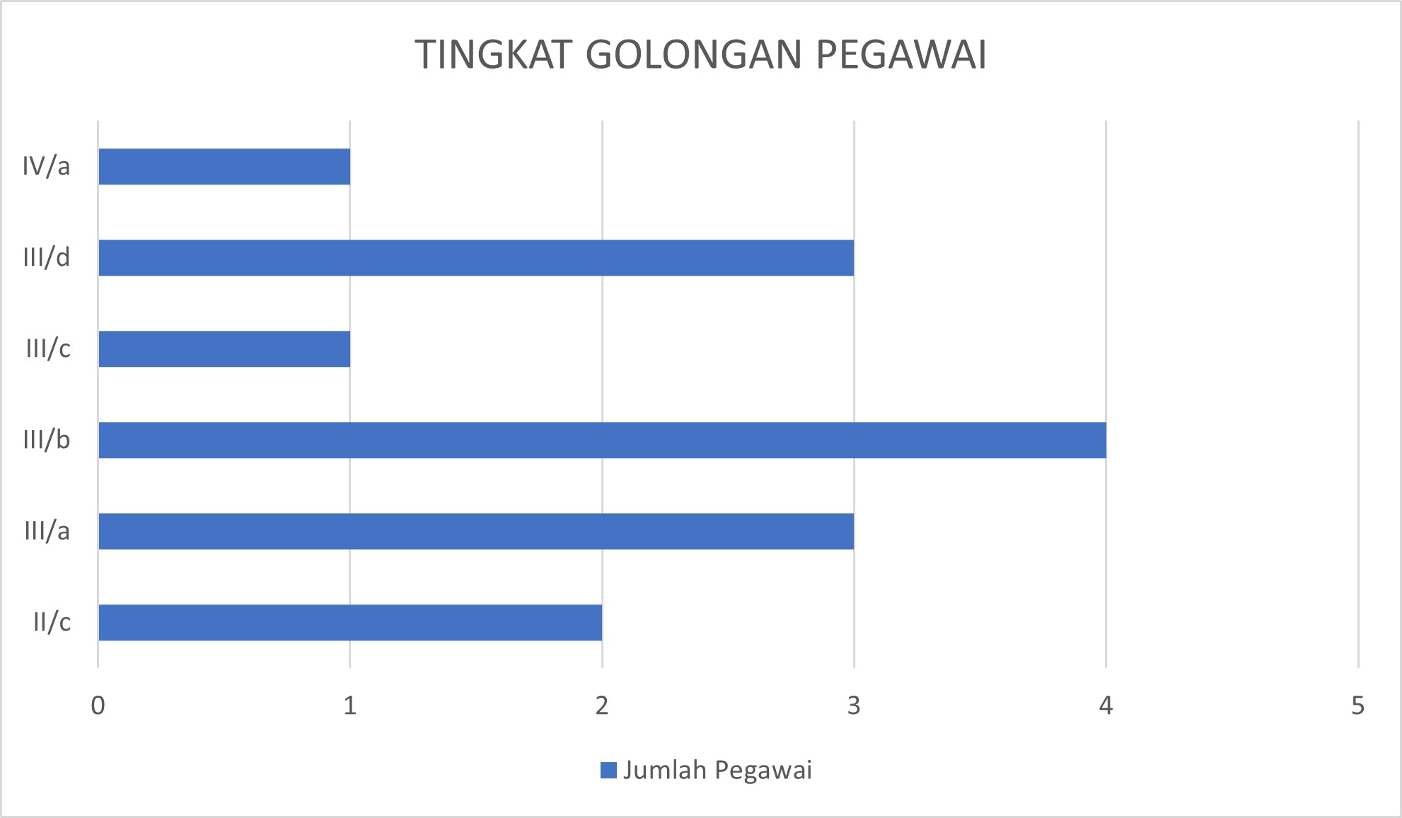 statistik golongan