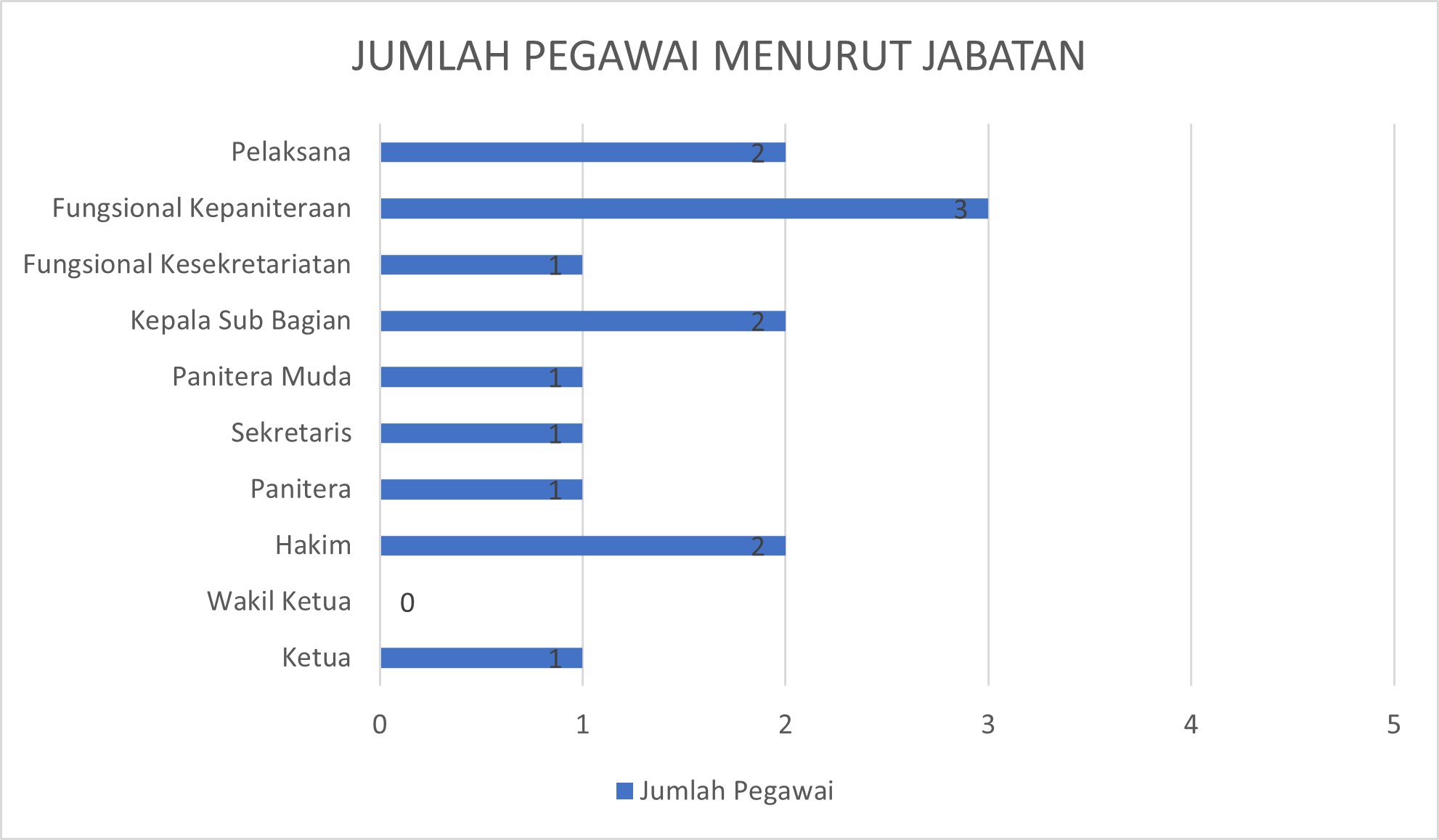 statistik jabatan 